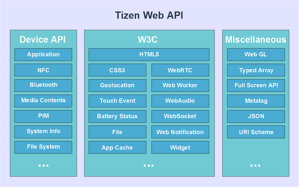 Packaged apps. Цикл создания приложения Tizen. Uri scheme Android.