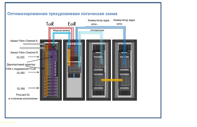 Структурная схема цод