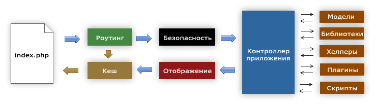 Обзор фреймворка CodeIgniter