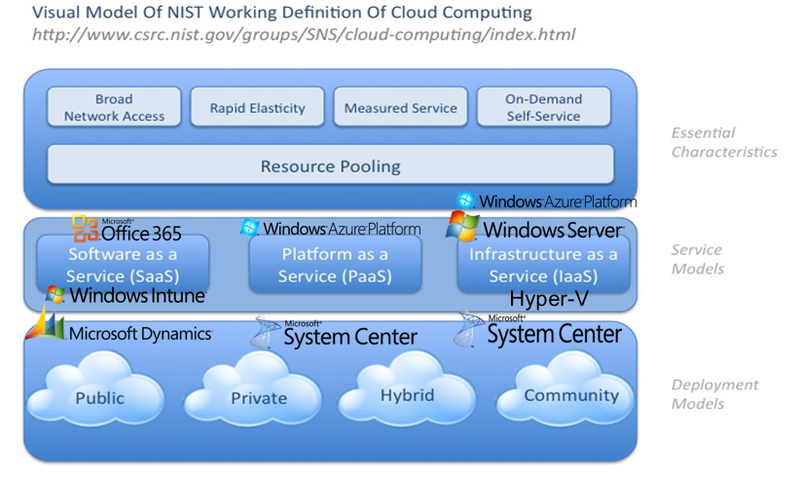 Visual model of Nist working Definition of cloud Computing. Что значит статусная модель в облачном 1-с.