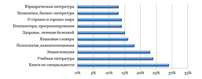 Обзор рынка литературных сайтов