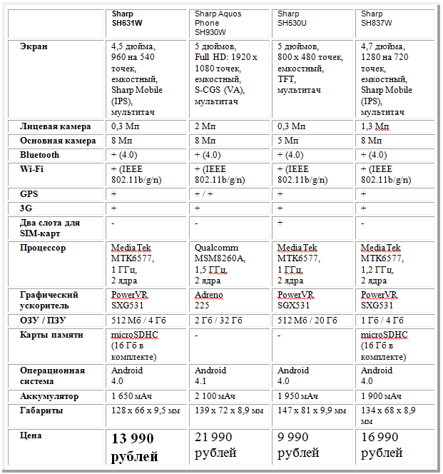 Обзор смартфона Sharp SH631W