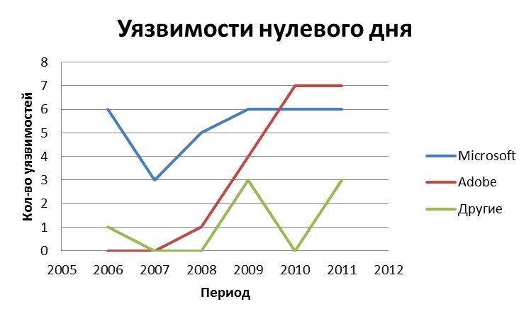 Обзор уязвимостей в 2011 году: Opera на коне, Adobe в зоне риска