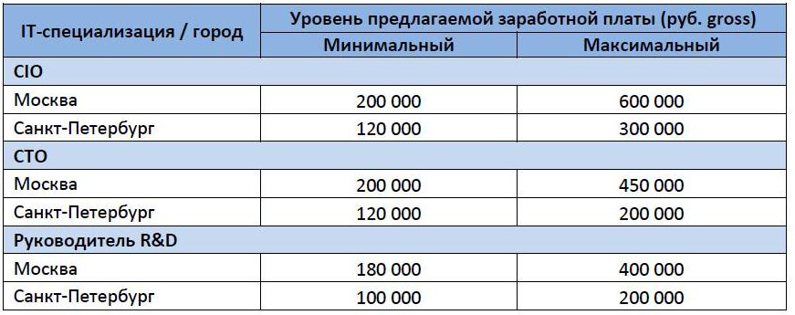 Зарплата руководитель проектов it