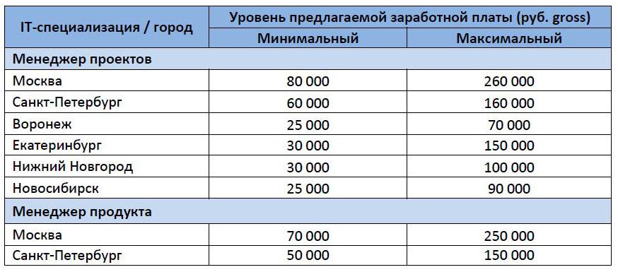 Проект менеджер зп