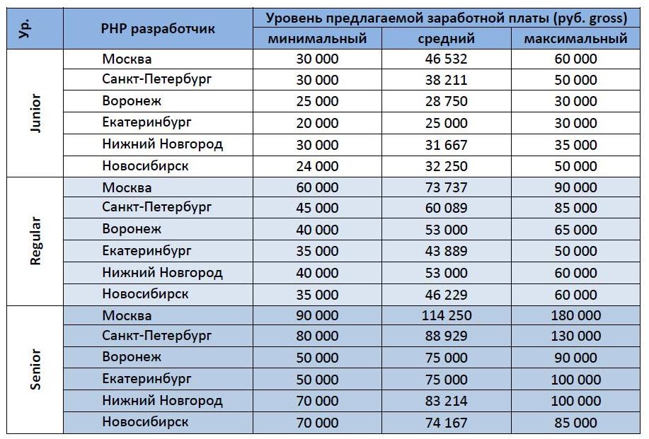 Заработная плата в судах. Обзор рынка заработных плат. Максимальная заработная плата. Обзор заработной платы. Оклад заработной платы.