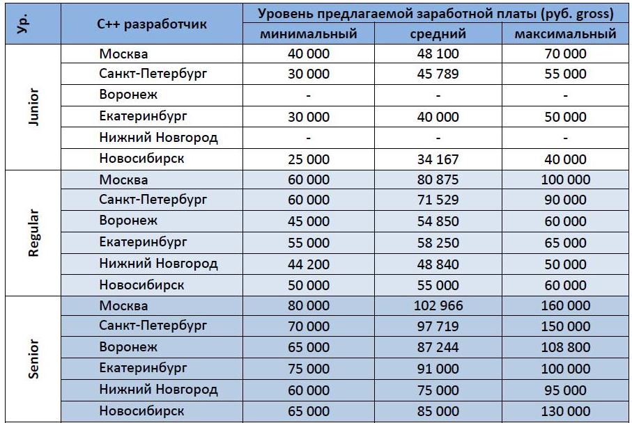 Мониторинг рынка труда и заработных плат образец