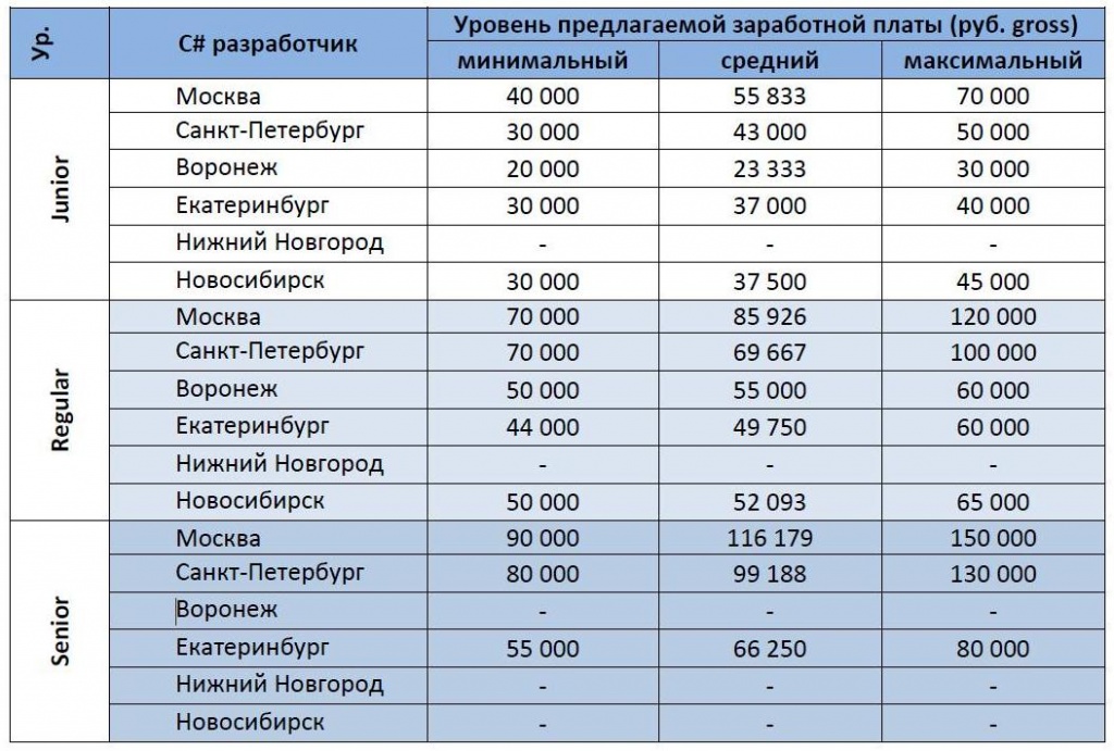 Сколько платят на вб