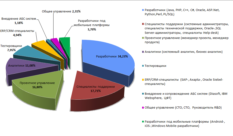 Информационные технологии диаграмма