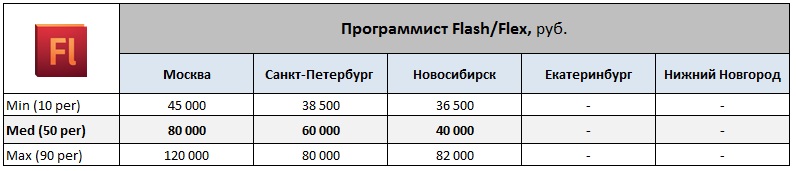 Обзор зарплат WEB программистов