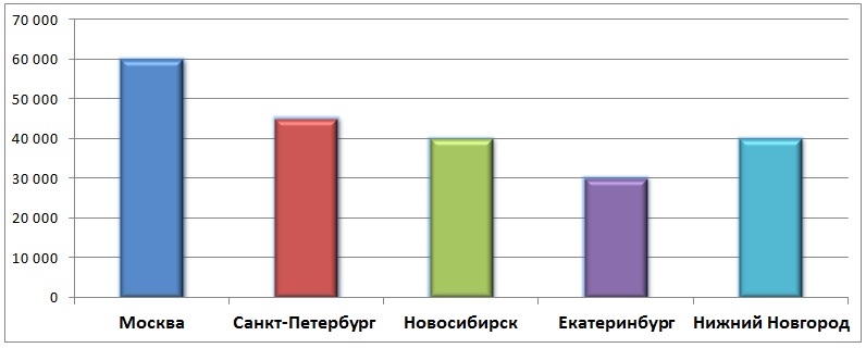 Обзор зарплат WEB программистов