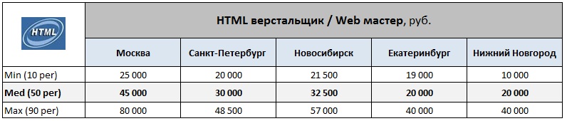 Обзор зарплат WEB программистов