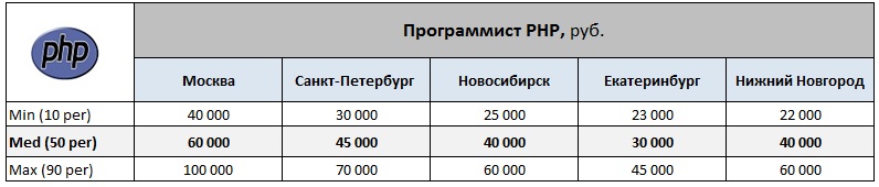 Обзор зарплат WEB программистов