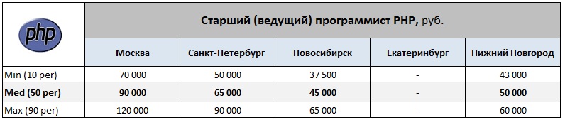 Обзор зарплат WEB программистов