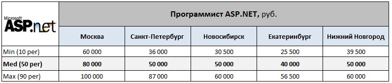 Обзор зарплат WEB программистов