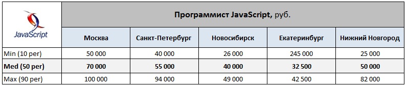 Обзор зарплат WEB программистов