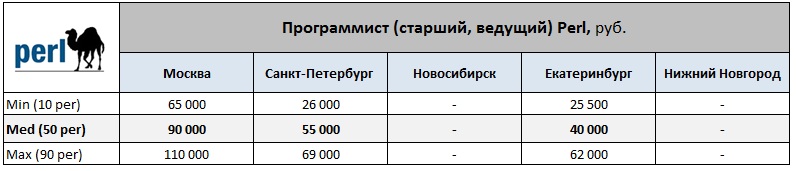 Обзор зарплат WEB программистов