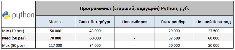 Обзор зарплат WEB программистов