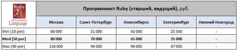 Обзор зарплат WEB программистов