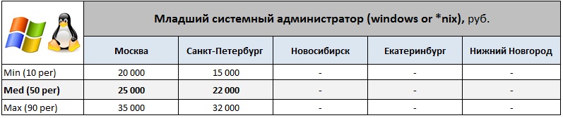 Обзор зарплат Системных администраторов ч.2 (Windows & *nix)