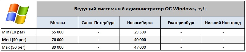 Зарплата системного администратора. Системный администратор зарплата. ЗП системного администратора. Сколько получает системный администратор. Зарплата программиста.