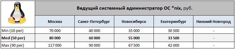 Обзор зарплат Системных администраторов ч.2 (Windows & *nix)