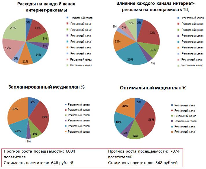 Анализ эффективности рекламы. Исследование эффективности рекламы. Анализ эффективности интернет рекламы. Оценка затрат на рекламу.