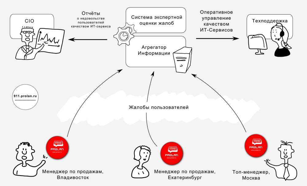 Оценки пользователей. Схема клиентского сервиса. Схема оценки качества сервиса. Управление качеством клиентского сервиса. Схема обратной связи с клиентом.