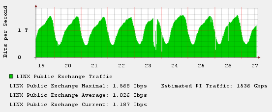 Одна из самых больших DDoS атак в истории