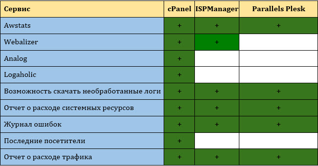 Одна задача, три инструмента: cPanel, ISPmanager и Plesk