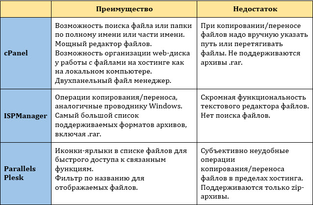 Одна задача, три инструмента: cPanel, ISPmanager и Plesk