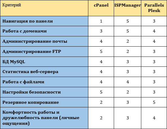 Одна задача, три инструмента: cPanel, ISPmanager и Plesk