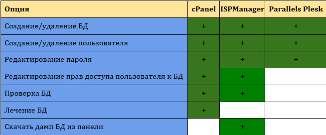 Одна задача, три инструмента: cPanel, ISPmanager и Plesk