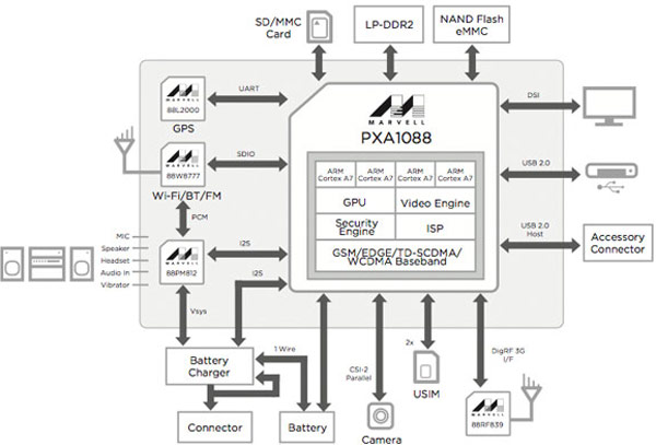 Появление устройств на Marvell PXA1088 ожидается в этом году