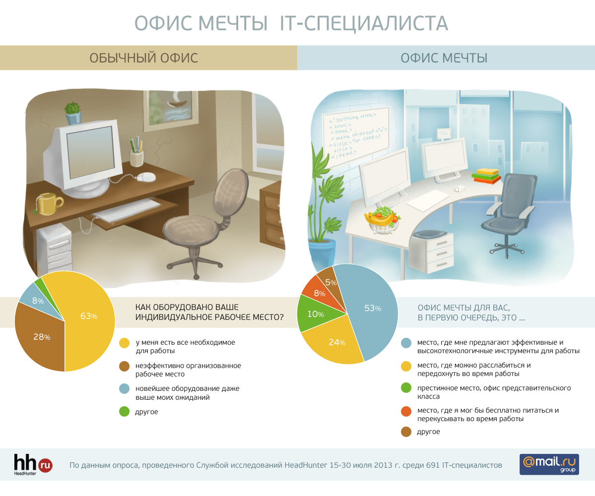 Стандарт рабочего места в офисе