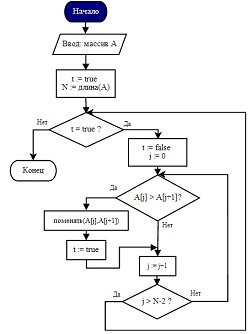 Bubble sort блок схема - 96 фото