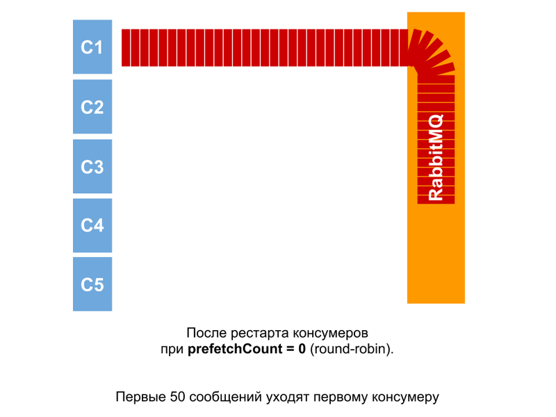 Оптимизация обработки сообщений в RabbitMQ