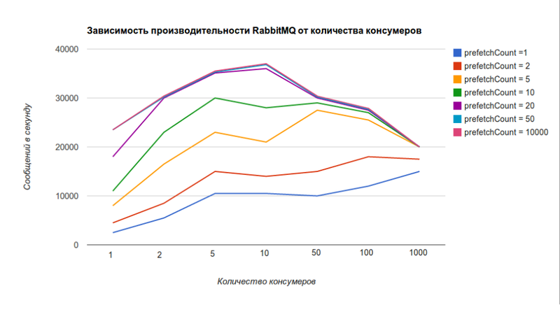 Оптимизация обработки сообщений в RabbitMQ