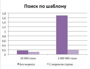 Оптимизация производительности SQL Server с использованием индексов