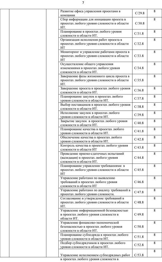 Опубликованы профессиональные стандарты РФ для программистов, админов БД и других профессий