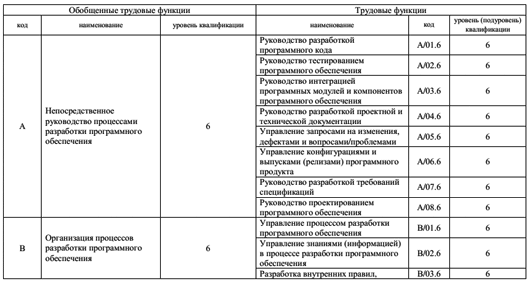 Опубликованы профессиональные стандарты РФ для программистов, админов БД и других профессий