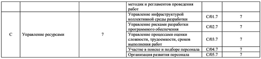 Опубликованы профессиональные стандарты РФ для программистов, админов БД и других профессий