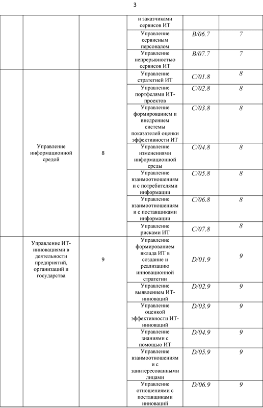 Опубликованы профессиональные стандарты РФ для программистов, админов БД и других профессий