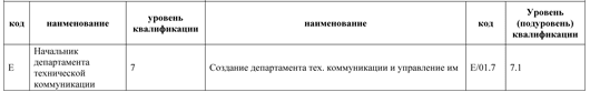 Опубликованы профессиональные стандарты РФ для программистов, админов БД и других профессий