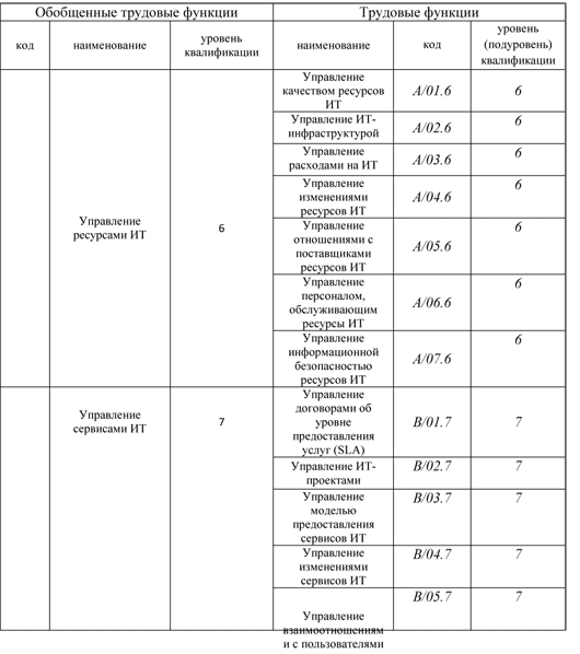 Опубликованы профессиональные стандарты РФ для программистов, админов БД и других профессий