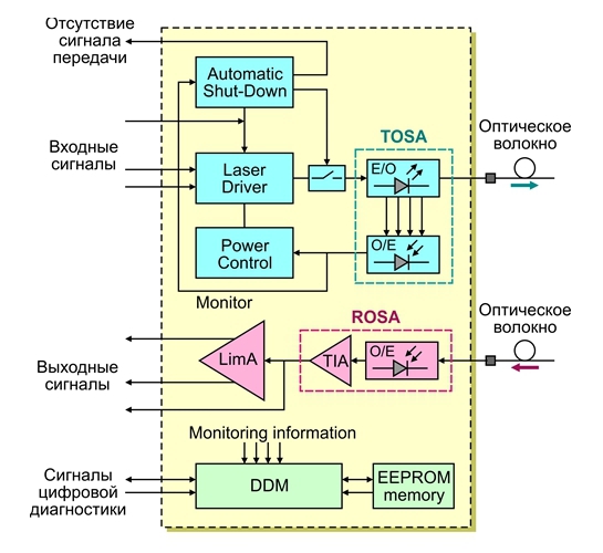 Структурная схема приемопередатчика