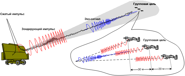 Сигнал радиолокатора возвратился от цели. Сигналы в радиолокации. ЛЧМ радиолокация. Зондирующий сигнал РЛС. Стробирование сигнала в радиолокации.
