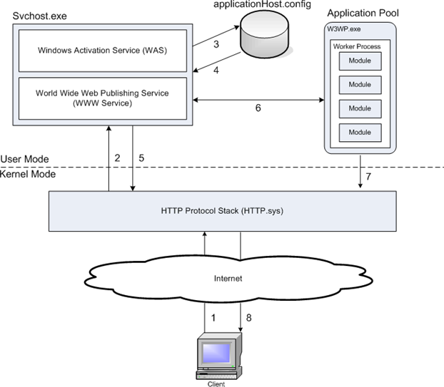 Основы архитектуры IIS, или запросопровод для ASP.NET