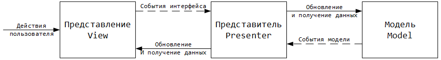 Особенности реализации MVP для Windows Forms