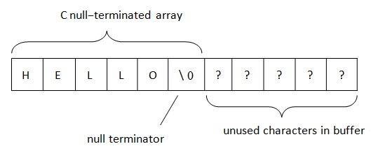 Where id array id. Terminate null. Null Terminator. How write Char to Buffer.